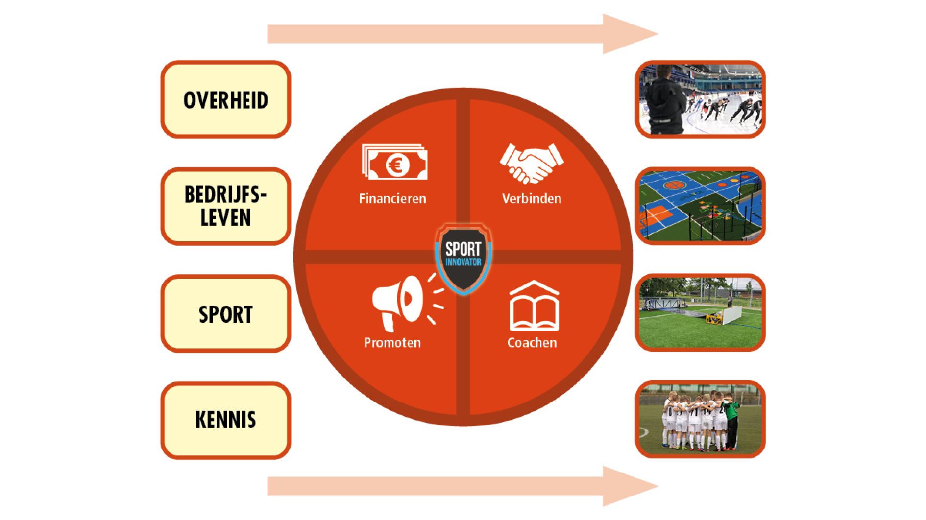 Sportinnovatorformule